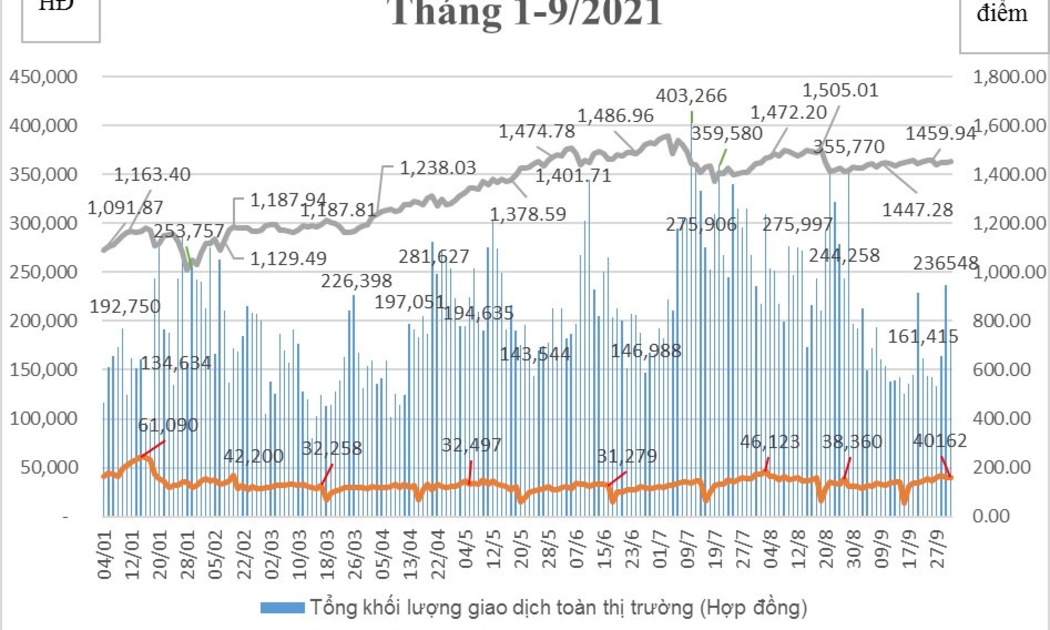 Biến động khối lượng giao dịch HĐTL chỉ số VN30 tháng 9/2021
