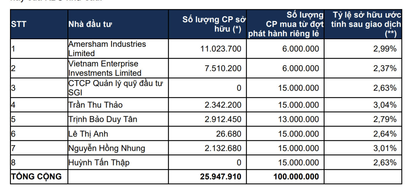 Danh sách các nhà đầu tư tham gia đợt phát hành riêng lẻnày của KBC