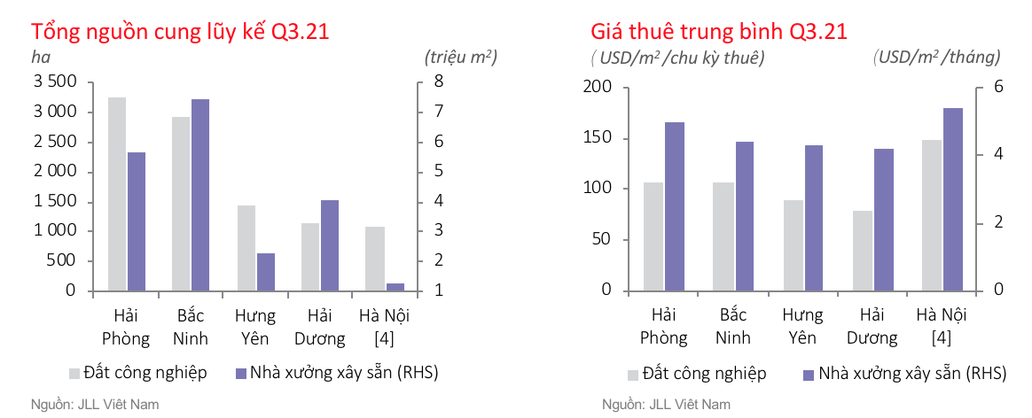 Thị trường bất động sản c&ocirc;ng nghiệp ph&iacute;a Bắc qu&yacute; 3/2021 - Nguồn: JLL Việt Nam.