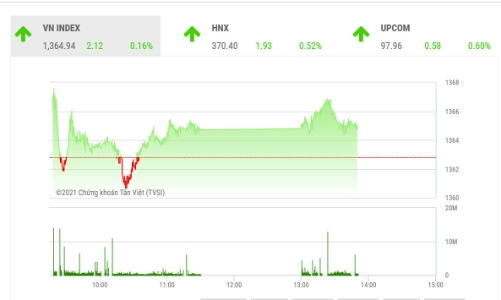 Để tăng thực sự, VN-Index cần vượt qua kháng cự 1.366 điểm