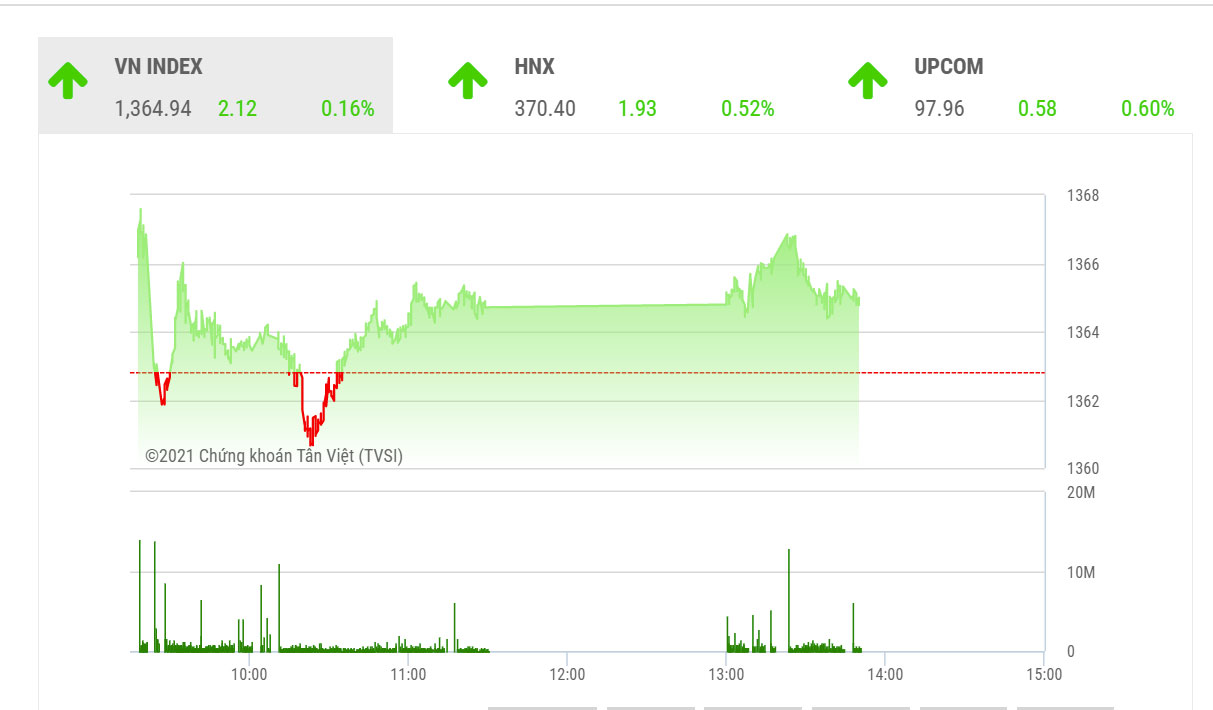 Theo TVSI, trong phiên cuối tuần ngày mai, kỳ vọng VN-Index có thể đóng cửa trên vùng giá trị 1370 điểm.