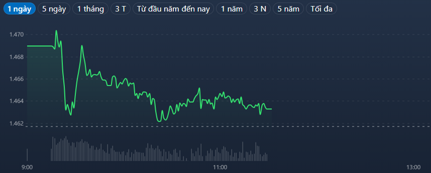 Chỉ số VN30-Index đại diện các blue-chips đi ngang rất yếu trong phiên sáng.