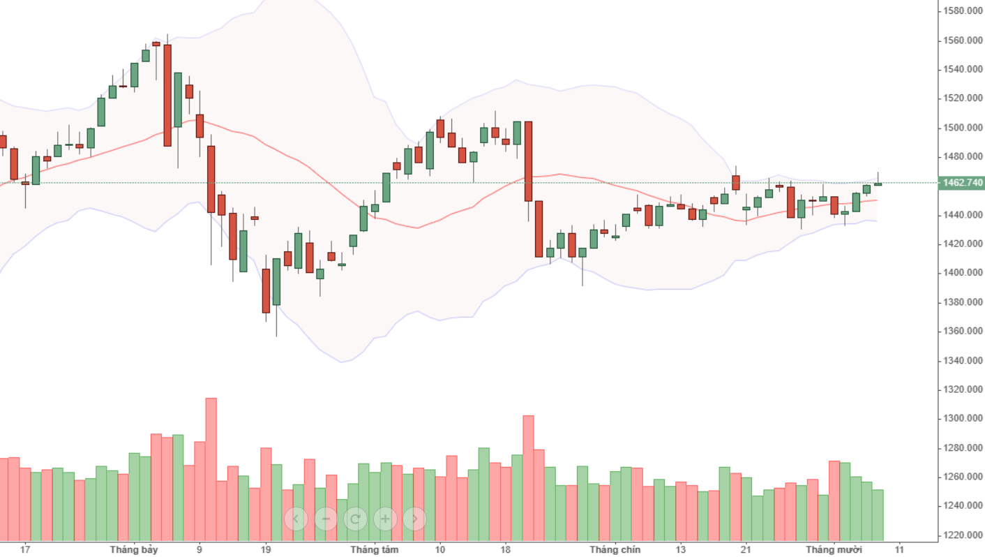 Thanh khoản VN30 quá thảm!