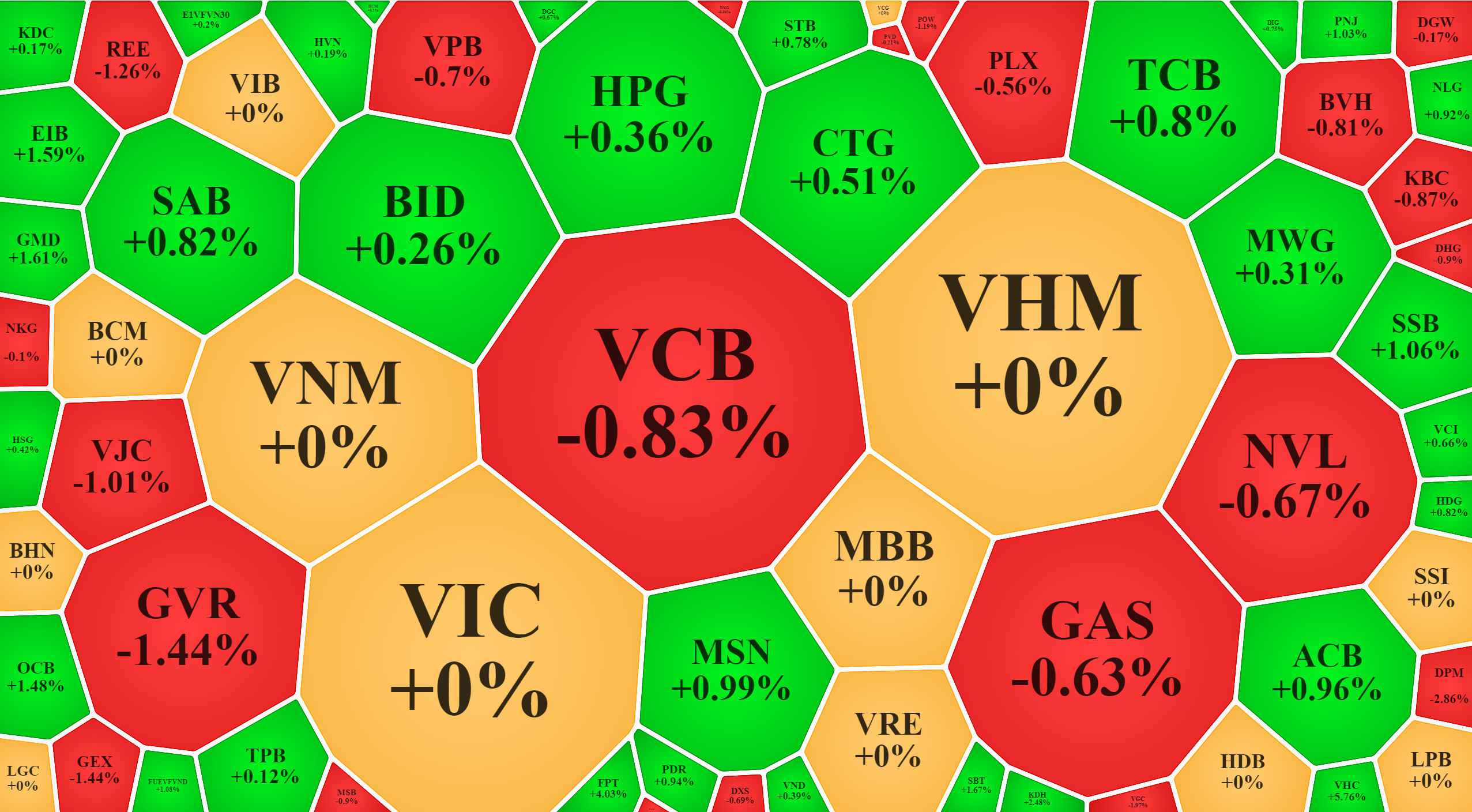 Blue-chips s&aacute;ng nay cũng kh&ocirc;ng yếu, nhưng c&aacute;c m&atilde; lớn lại k&eacute;m.