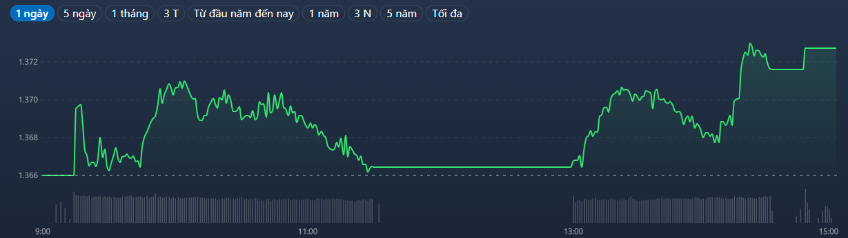 Vn-Index đã suy yếu thời điểm giữa phiên, nhưng cổ phiếu ngân hàng và các trụ khác đã 