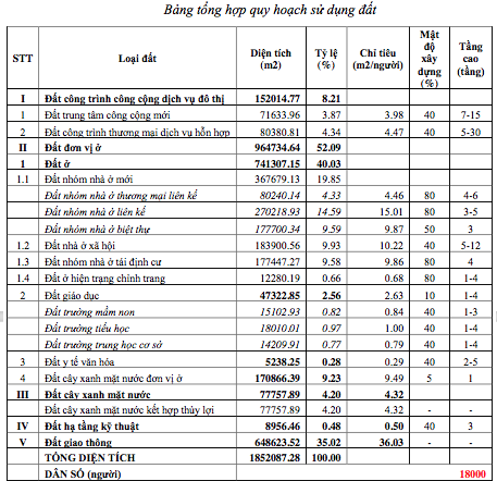 Quy hoạch sử dụng đất của dự &aacute;n - Nguồn: Sở X&acirc;y dựng Thừa Thi&ecirc;n Huế.