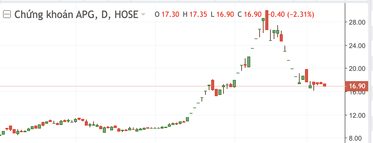 Diễn biến cổ phiếu APG.