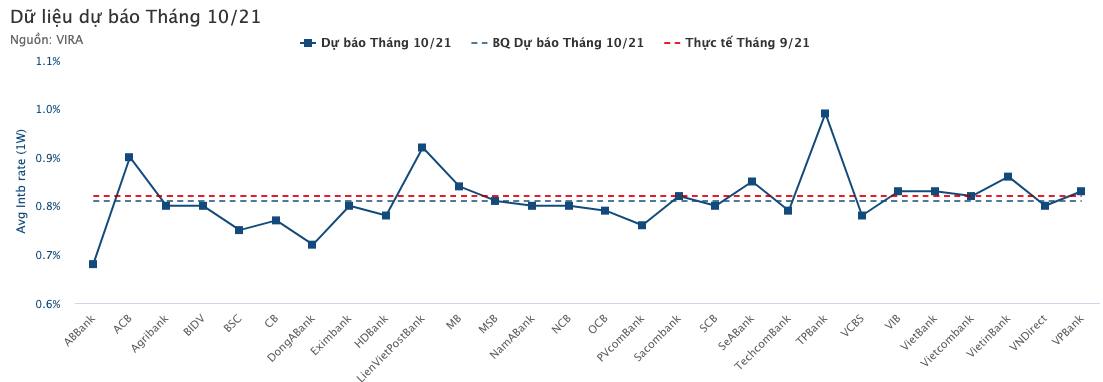 Dự b&aacute;o l&atilde;i suất VND li&ecirc;n ng&acirc;n h&agrave;ng kỳ hạn 1 tuần của c&aacute;c th&agrave;nh vi&ecirc;n VIRA
