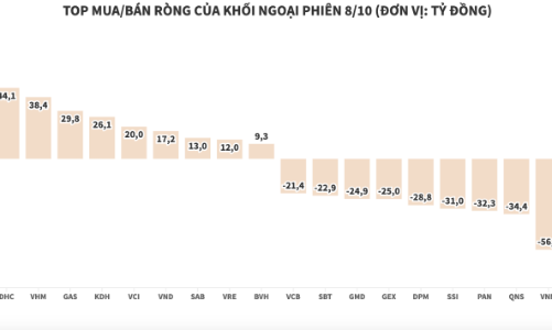 Giảm lực bán tại HPG, khối ngoại tăng giải ngân vào HAH