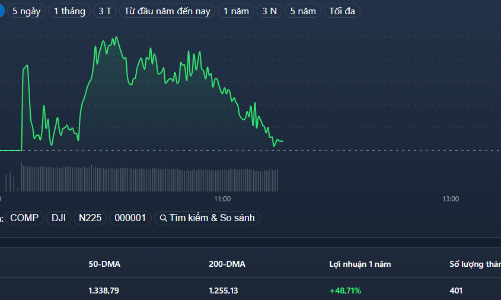 Cổ phiếu FPT tăng bùng nổ, trụ lớn vẫn “đì” VN-Index