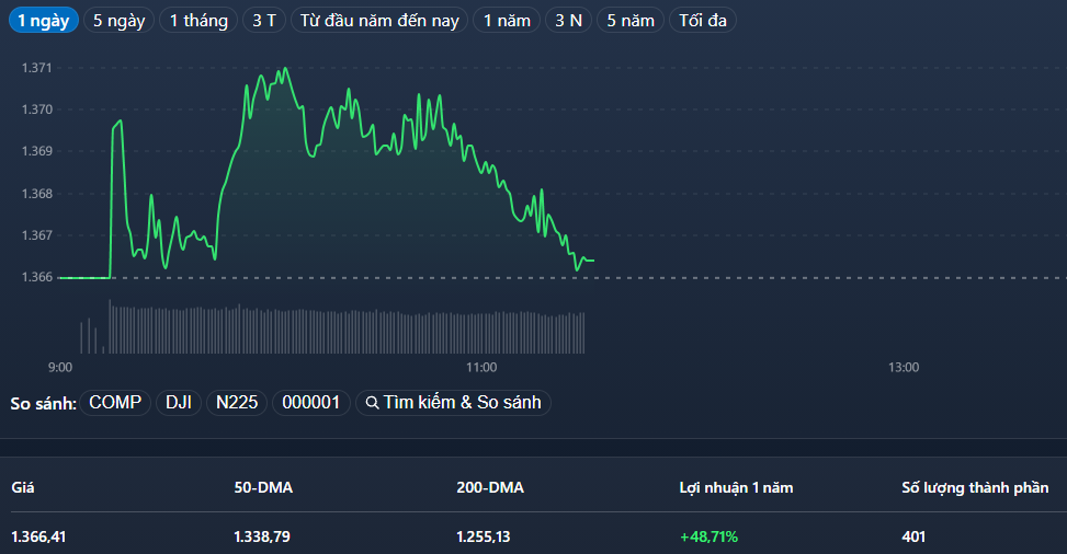 VN-Index không có trụ trong sáng nay.