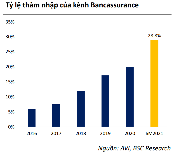 Nguồn:&nbsp;Hiệp hội&nbsp;Bảo hiểm Việt Nam (AVI),&nbsp;BSC research.