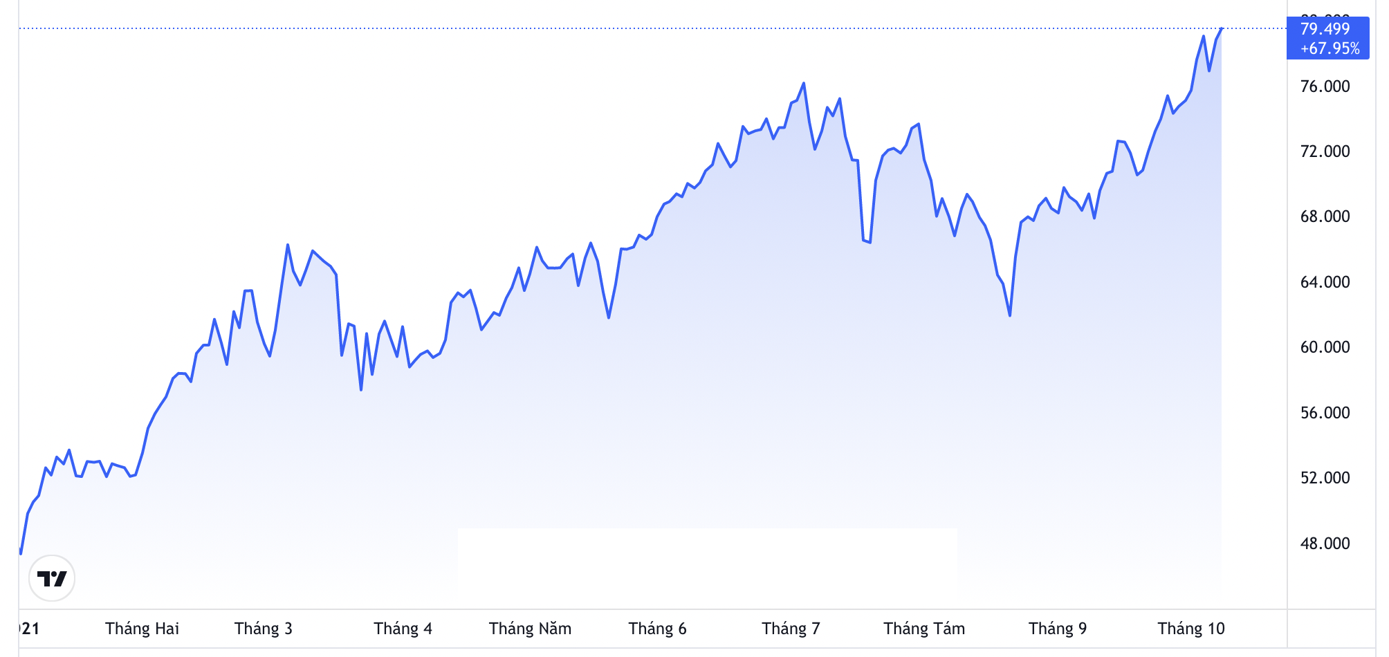 Diễn biến giá dầu WTI giao sau tại thị trường New York từ đầu năm đến nay. Đơn vị: USD/thùng - Nguồn: TradingView.