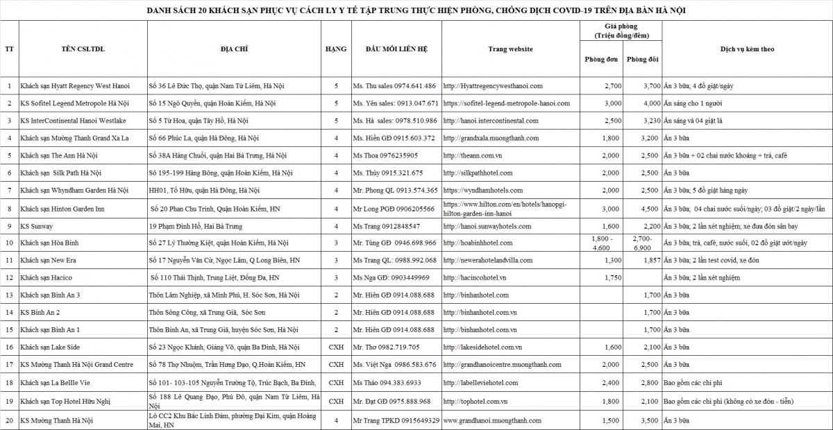 Danh s&aacute;ch 20 kh&aacute;ch sạn được chọn l&agrave;m cơ sở c&aacute;ch ly tập trung v&agrave; chi tiết gi&aacute; thu&ecirc; ph&ograve;ng k&egrave;m c&aacute;ch dịch vụ của từng kh&aacute;ch sạn.
