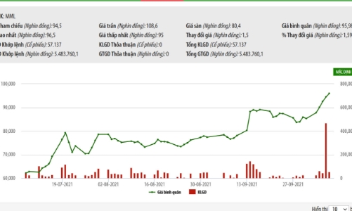 Quỹ ngoại KKR đăng ký bán hết 7,09% vốn tại Masan Meatlife