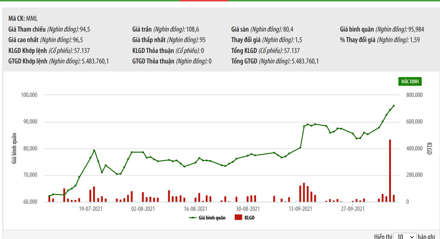 Sơ đồ giá cổ phiếu MML thời gian qua.
