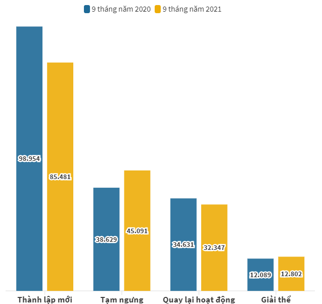 T&igrave;nh h&igrave;nh đăng k&yacute; doanh nghiệp 9 th&aacute;ng năm 2021.
