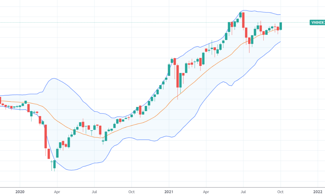 Chỉ số VN-Index trên khung thời gian tuần.