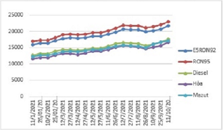 Biến động gi&aacute; b&aacute;n lẻ xăng dầu trong nước th&aacute;ng 01/2021-10/2021
