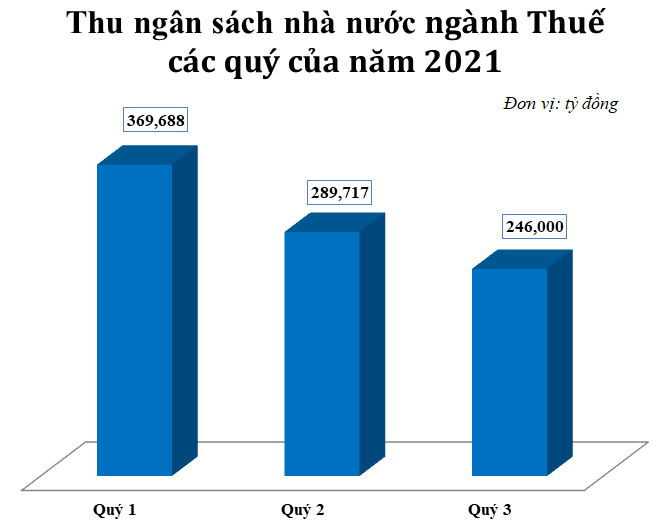 Số thu ng&acirc;n s&aacute;ch qu&yacute; 3 xấp xỉ 246 ngh&igrave;n tỷ, bằng 64% qu&yacute; 1 v&agrave; bằng 71,9% qu&yacute; 2. Nguồn: Tổng cục Thuế.