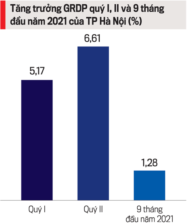 Số liệu tăng trưởng GRDP qu&yacute; 1, 2 v&agrave; 9 th&aacute;ng năm 2021 của H&agrave; Nội.&nbsp;