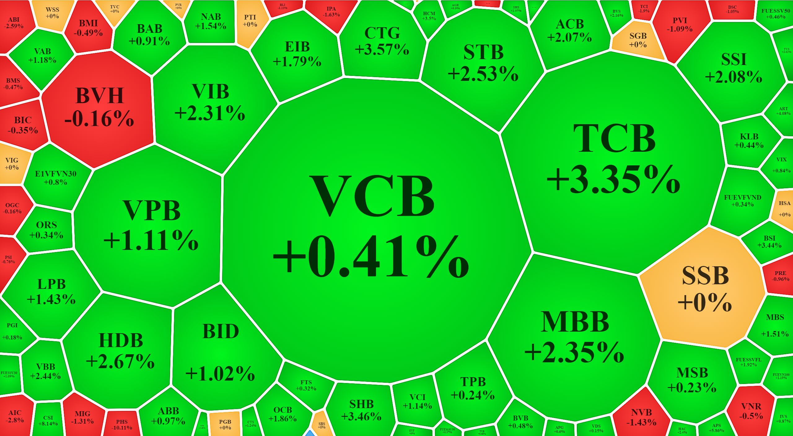 Cổ phiếu tài chính phục hồi rực rỡ sáng nay.