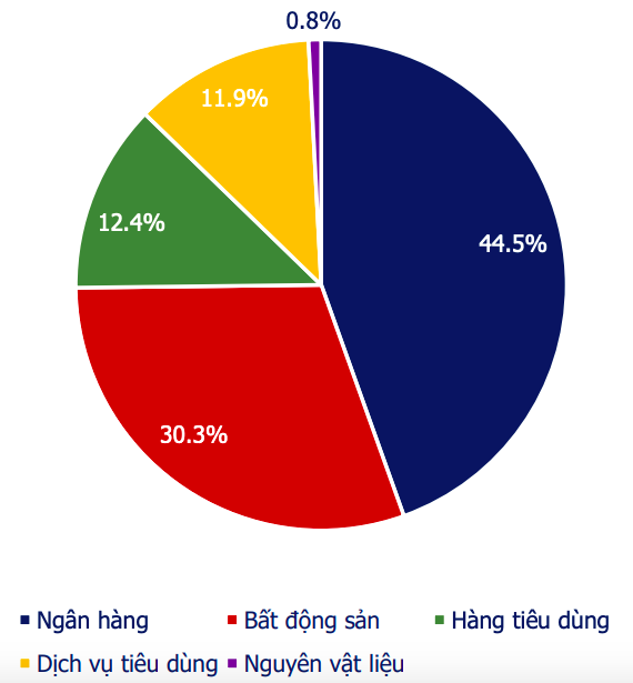 Cơ cấu phát hành trái phiếu doanh nghiệp trong tháng 9/2021 theo ngành