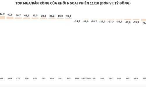 Khối ngoại bán ròng gần 2.150 tỷ đồng cổ phiếu MML