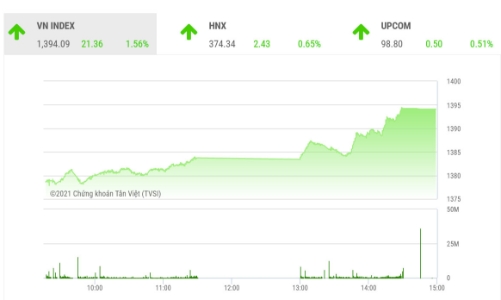 VN-Index hướng tới thử thách đỉnh lịch sử