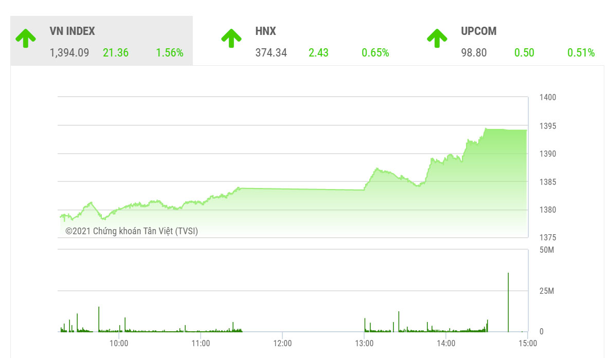 Theo BSC, với xu hướng dòng tiền nội và ngoại ủng hộ thị trường, VN-Index có thể vận động trong vùng 1380-1400 điểm trong các phiên giao dịch tới...
