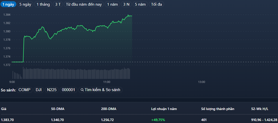 Chỉ số VN-Index đang được c&aacute;c m&atilde; ng&acirc;n h&agrave;ng k&eacute;o l&ecirc;n mạnh.