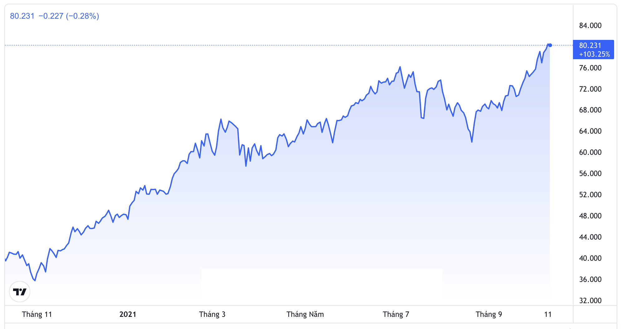 Diễn biến giá dầu WTI giao sau tại New York trong 1 năm trở lại đây. Đơn vị: USD/thùng - Nguồn: Trading View.