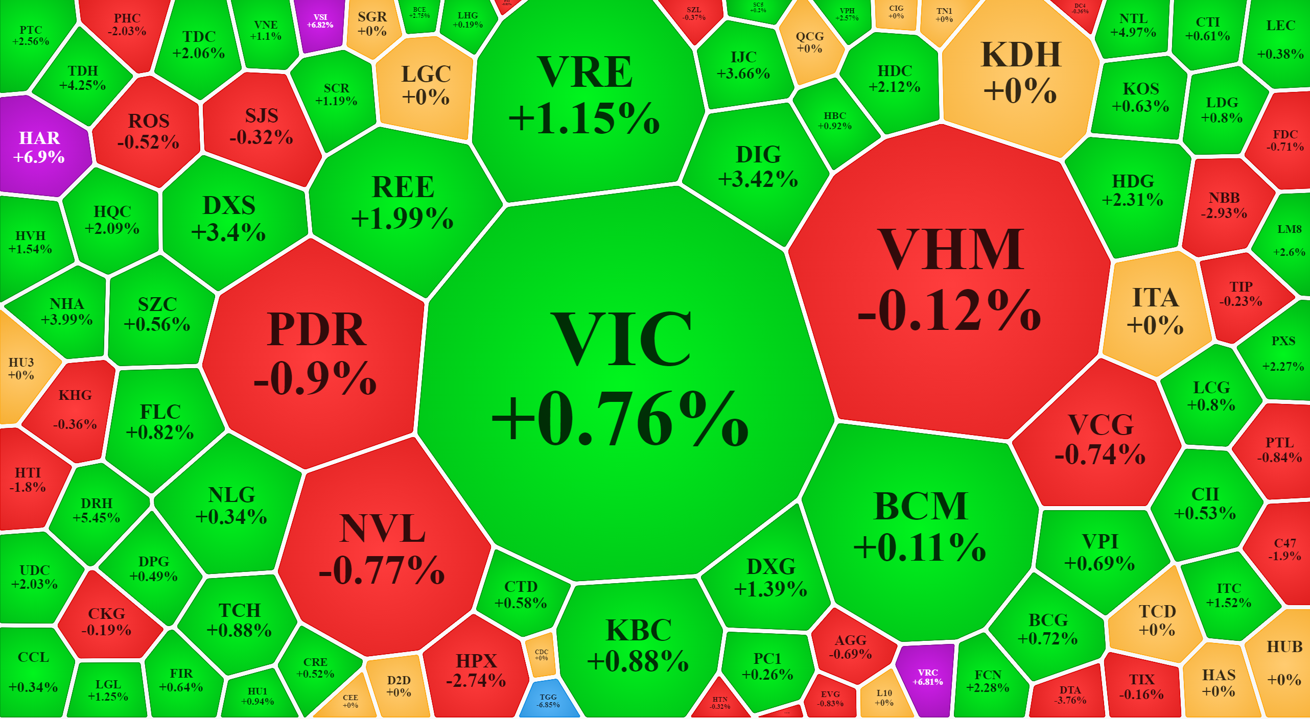 Cổ phiếu nh&oacute;m x&acirc;y dựng, bất động sản h&ocirc;m qua tăng mạnh, s&aacute;ng nay cũng ph&acirc;n h&oacute;a trở lại.