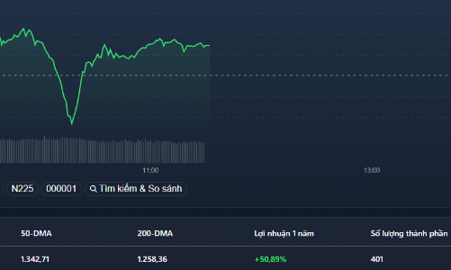 Giao dịch chững lại, VN30-Index ngập ngừng tại đỉnh cũ
