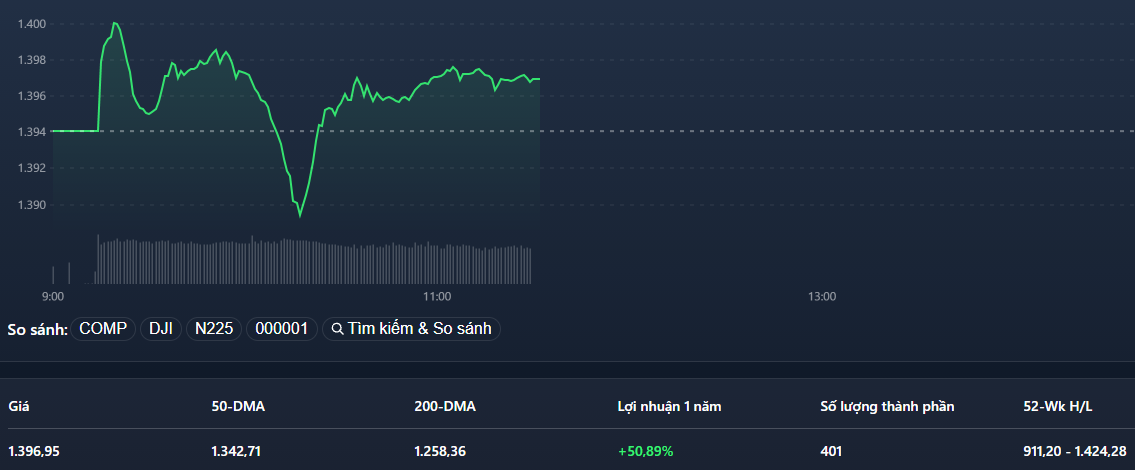 Không còn nhóm cổ phiếu dẫn dắt, VN-Index sáng nay chỉ trồi sụt đi ngang.