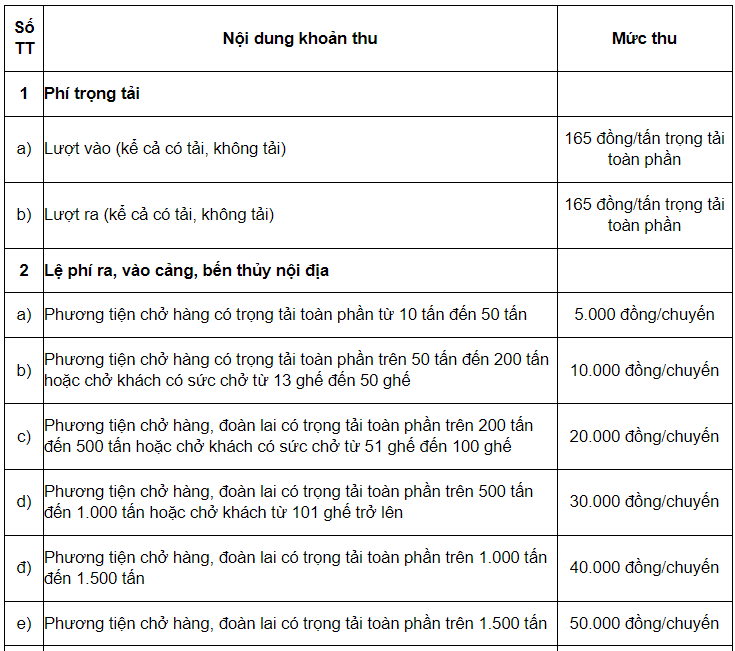 Hoạt động trên tuyến vận tải thủy Việt Nam - Campuchia khi vào, rời cảng biển thực hiện nộp phí, lệ phí theo mức phí trọng tải, lệ phí ra/vào đối với cảng, bến thủy nội địa. 