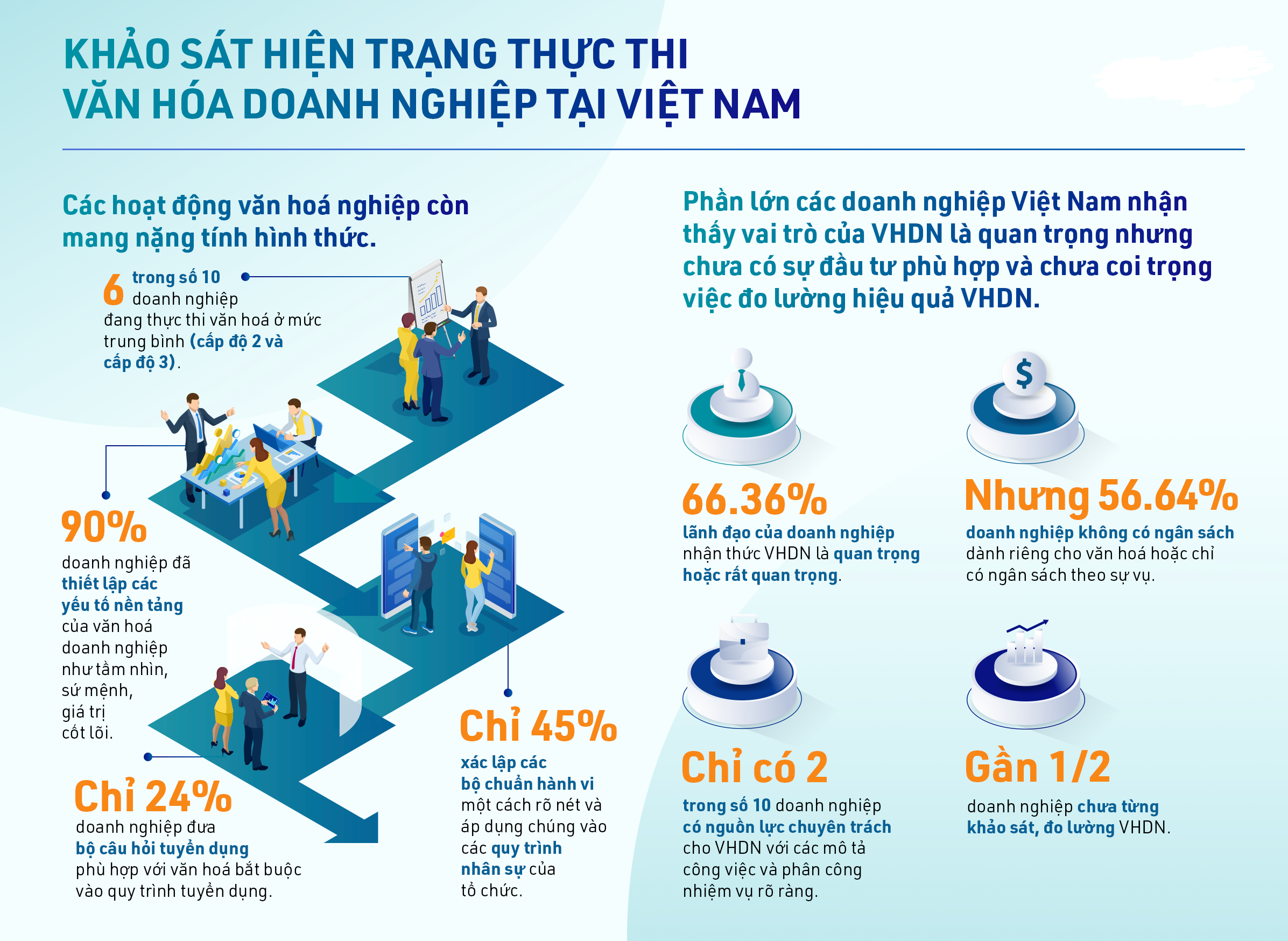 Cứ 6 trong số 10 doanh nghiệp đang thực thi văn ho&aacute; ở mức trung b&igrave;nh trong thang đo độ trưởng th&agrave;nh của văn ho&aacute; doanh nghiệp. Nguồn: Blue C.