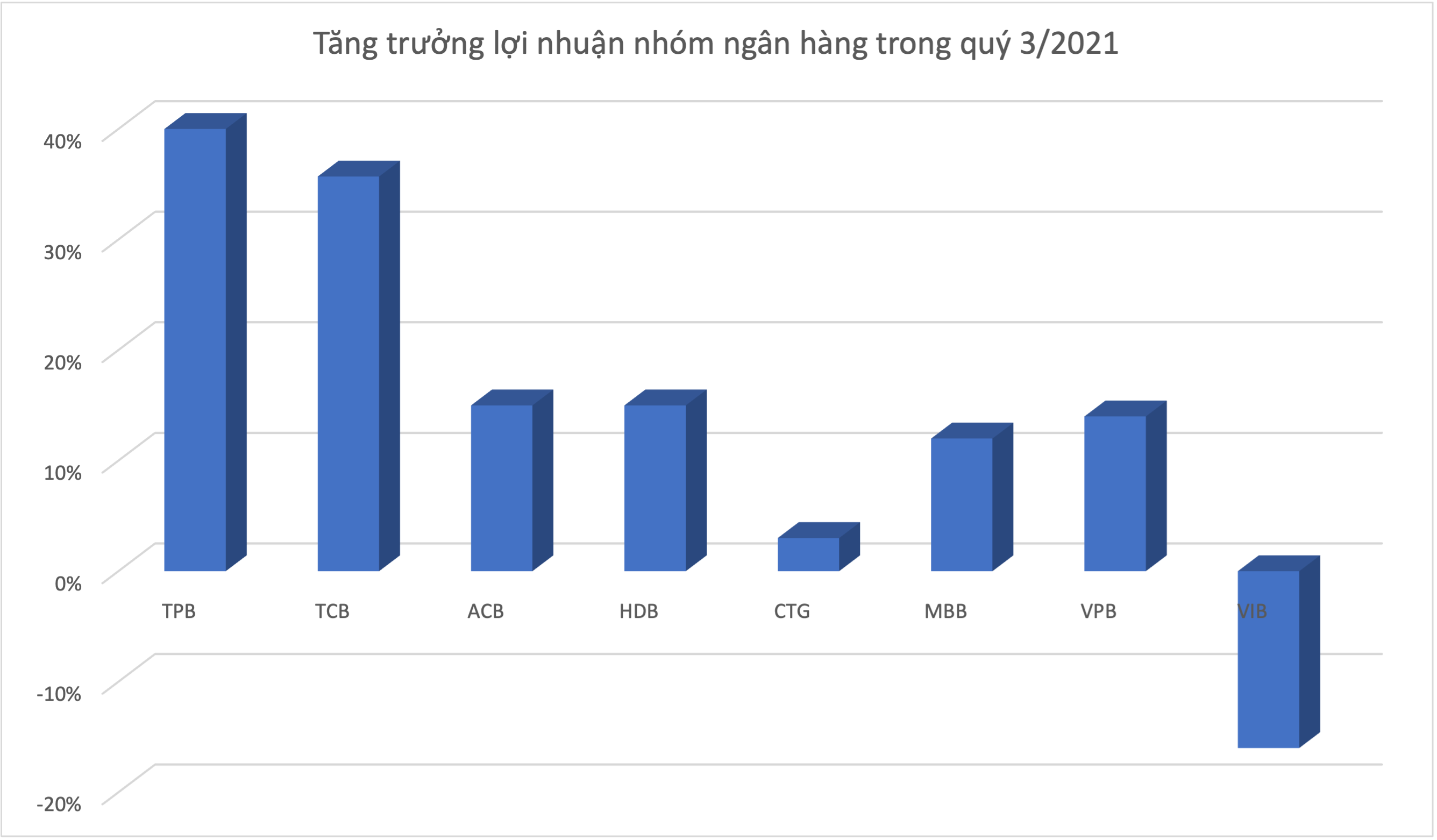 Lợi nhuận ng&acirc;n h&agrave;ng theo ước t&iacute;nh của SSI Research. Đồ hoạ: K.Linh