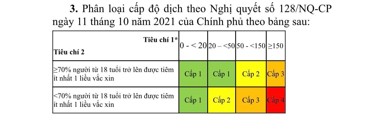 Phân loại cấp độ dịch theo Nghị quyết số 128/NQ-CP của Chính phủ. 