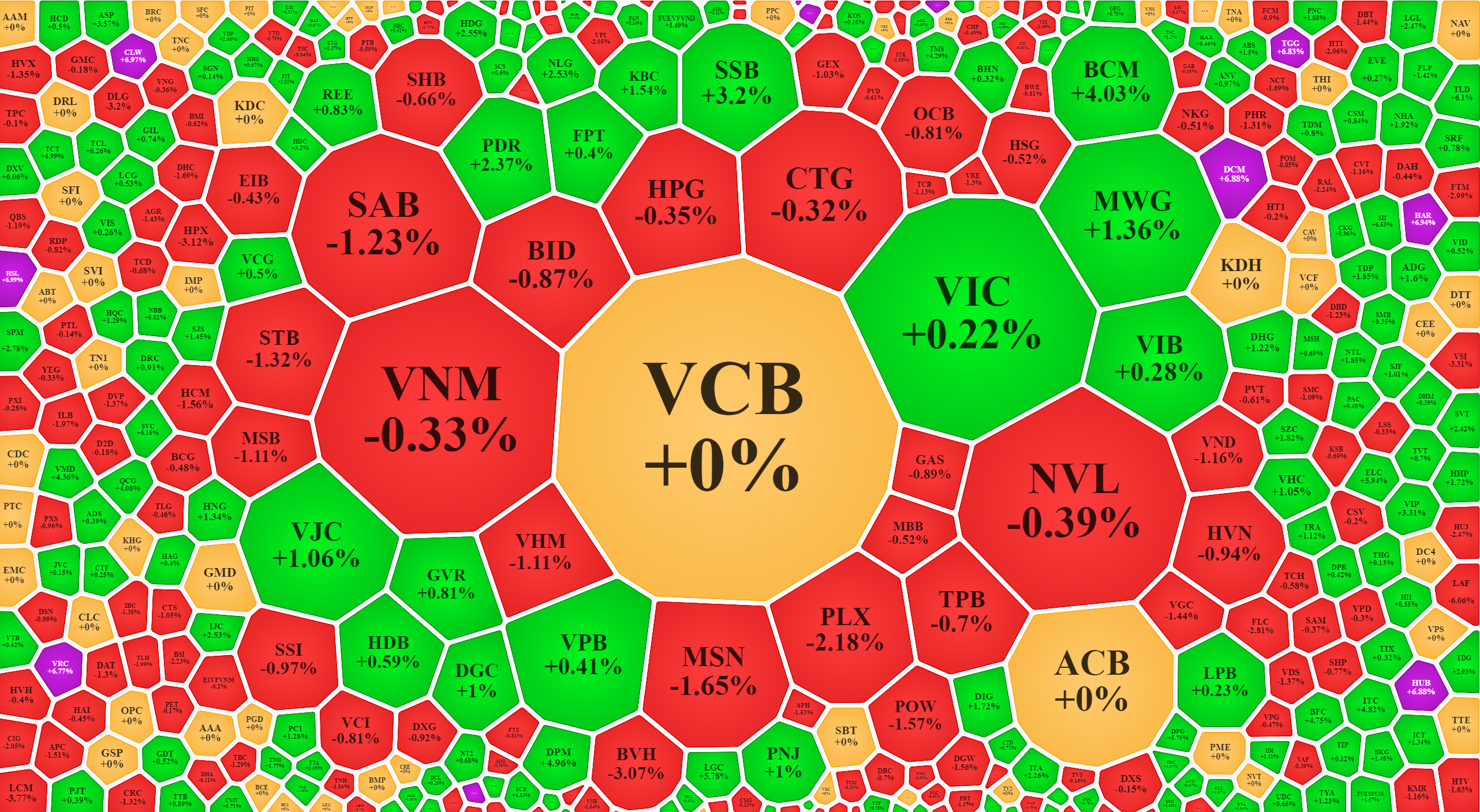 Blue-chips điều chỉnh cả loạt là lực cản tại vùng đỉnh lịch sử của VN-Index.