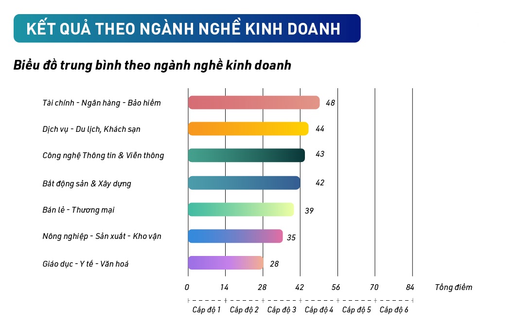 Phần lớn các doanh nghiệp Việt Nam nhận thấy vai trò của văn hóa doanh nghiệp là quan trọng nhưng chưa có sự đầu tư phù hợp. Nguồn: Blue C.
