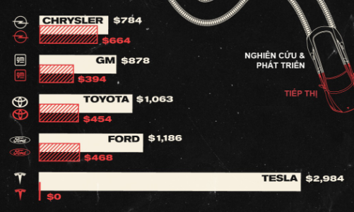 So sánh chi phí nghiên cứu và quảng cáo trên mỗi ôtô bán ra của Tesla, Toyota, Ford
