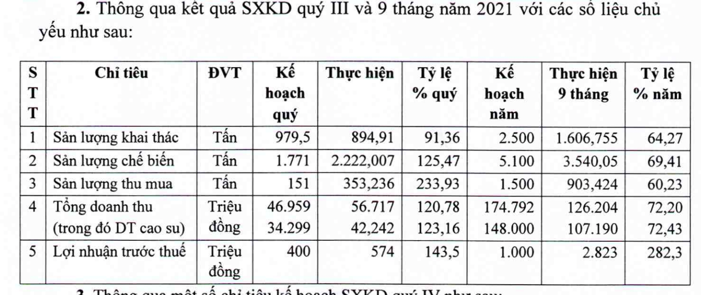 Kết quả kinh doanh của Cao su Ho&agrave; B&igrave;nh trong 9 th&aacute;ng đầu năm 2021.&nbsp;