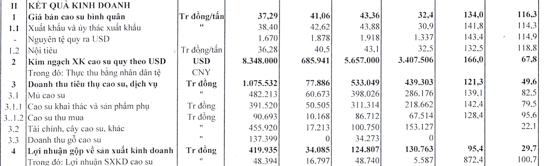 Kết quả sản xuất kinh doanh của Cao su Đồng Phú trong 9 tháng năm 2021.