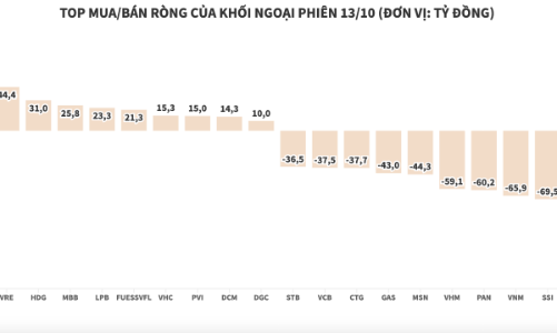 Đẩy mạnh bán ròng hơn 513 tỷ đồng, khối ngoại tập trung xả blue-chips