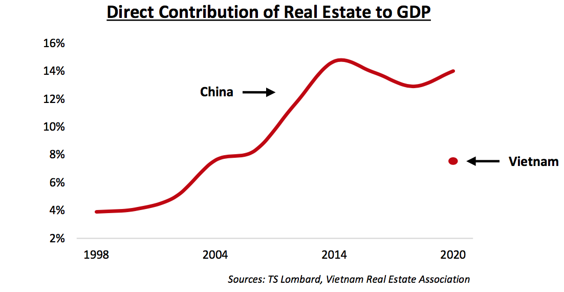 Đ&oacute;ng g&oacute;p của bất động sản v&agrave;o tăng trưởng GDP tại Trung Quốc v&agrave; Việt Nam - Nguồn: TS Lombard, Hiệp hội Bất động sản Việt Nam.