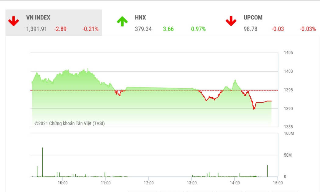 Theo BVSC, về tổng thể, VN-Index sẽ tiếp tục hướng đến vùng đỉnh cũ 1420-1440 điểm.