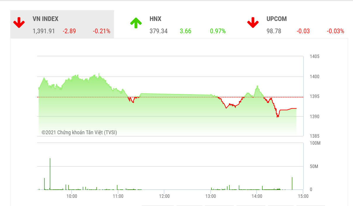 Theo BVSC, về tổng thể, VN-Index sẽ tiếp tục hướng đến vùng đỉnh cũ 1420-1440 điểm. 