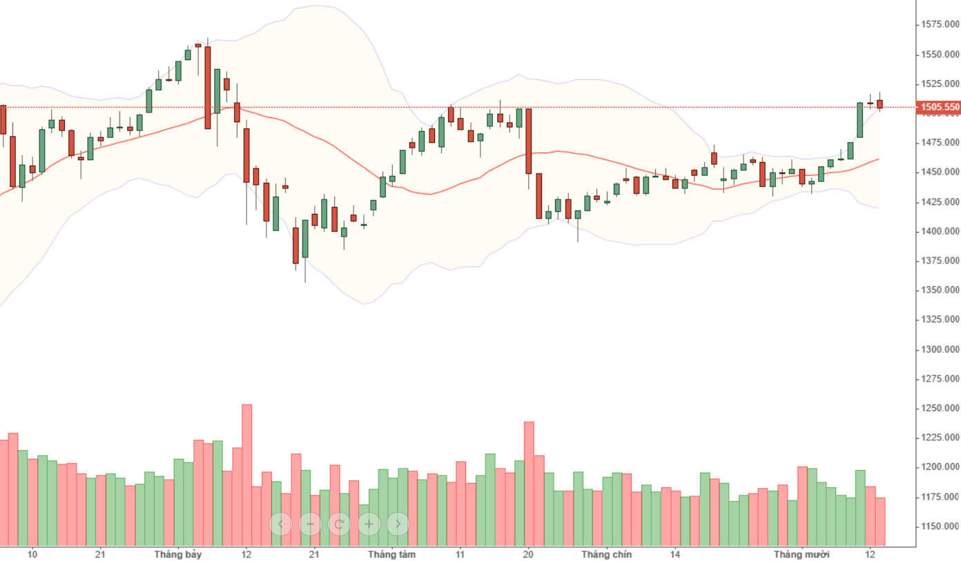 VN30 vẫn đang test đỉnh tháng 8.
