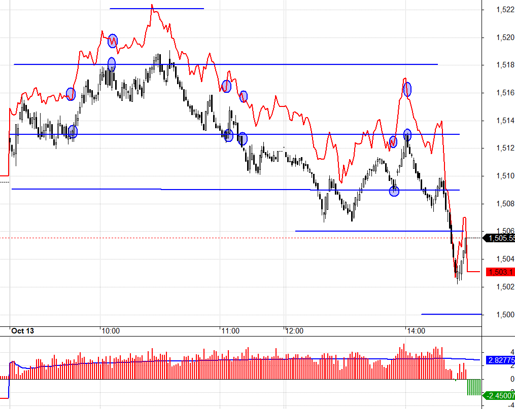 Cuối phi&ecirc;n chiều c&oacute; một đợt Long cắt lỗ rất mạnh.